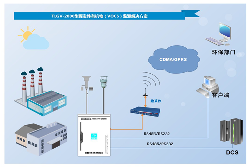 TLGV- 2000B型揮發(fā)性有機(jī)物( TVOC)在線監(jiān)測系統(tǒng)